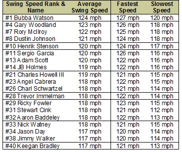 Pga Tour Swing Speed Chart