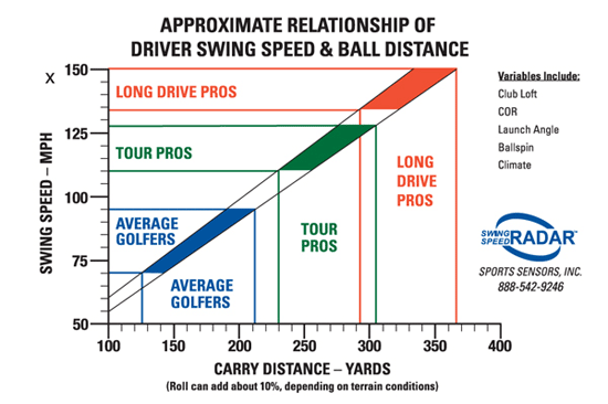 Golf Ball Compression Vs Swing Speed Chart