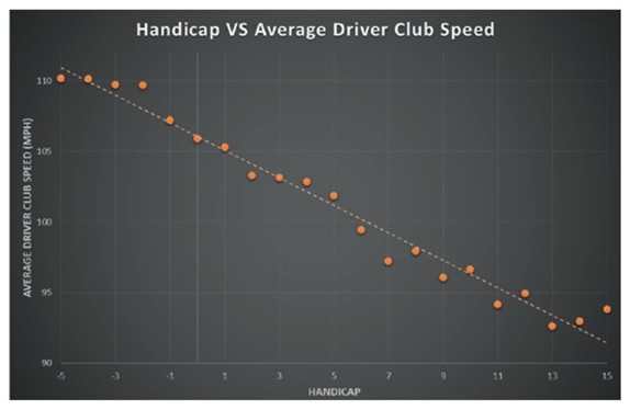 Average Clubhead Speed By Age