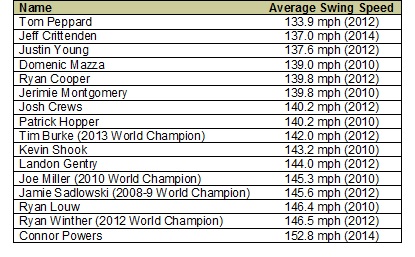 Average Golf Swing Speed Chart