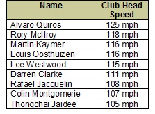 Average Club Head Speed Chart